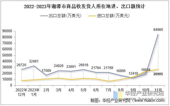 2022-2023年湘潭市商品收发货人所在地进、出口额统计