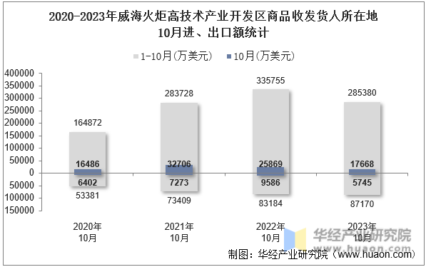 2020-2023年威海火炬高技术产业开发区商品收发货人所在地10月进、出口额统计