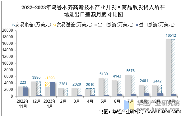 2022-2023年乌鲁木齐高新技术产业开发区商品收发货人所在地进出口差额月度对比图