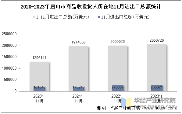 2020-2023年唐山市商品收发货人所在地11月进出口总额统计