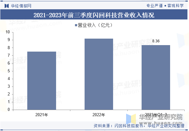 2021-2023年前三季度闪回科技营业收入情况
