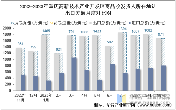 2022-2023年重庆高新技术产业开发区商品收发货人所在地进出口差额月度对比图