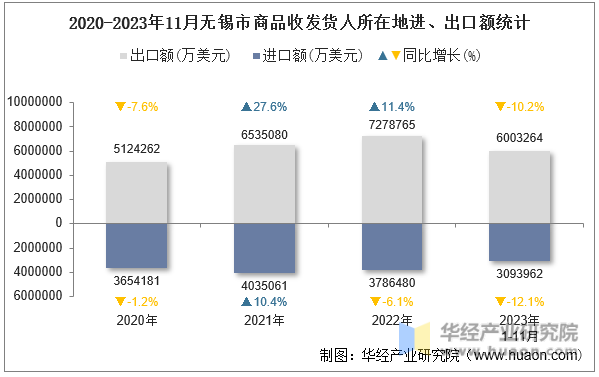 2020-2023年11月无锡市商品收发货人所在地进、出口额统计