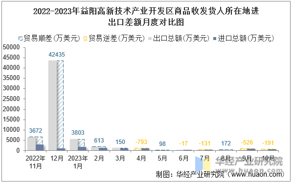 2022-2023年益阳高新技术产业开发区商品收发货人所在地进出口差额月度对比图
