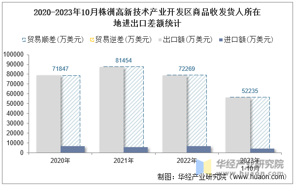 2020-2023年10月株洲高新技术产业开发区商品收发货人所在地进出口差额统计