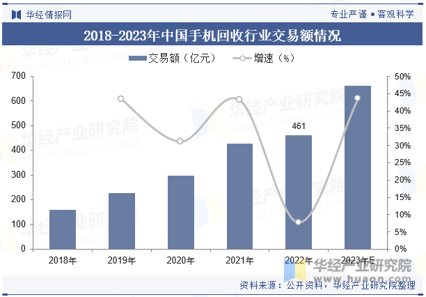 2018-2023年中国手机回收行业交易额情况