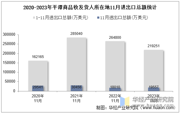 2020-2023年平潭商品收发货人所在地11月进出口总额统计