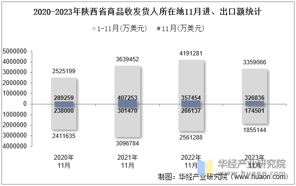 2020-2023年陕西省商品收发货人所在地11月进、出口额统计