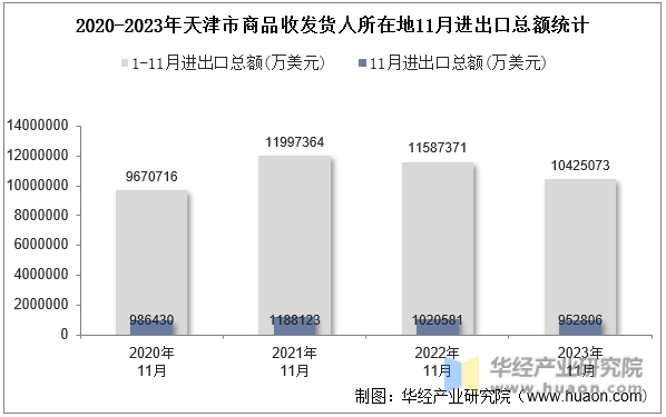 2020-2023年天津市商品收发货人所在地11月进出口总额统计