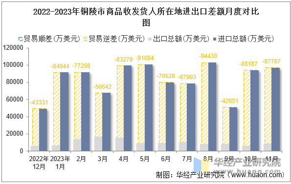 2022-2023年铜陵市商品收发货人所在地进出口差额月度对比图