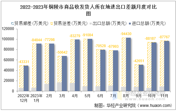 2022-2023年铜陵市商品收发货人所在地进出口差额月度对比图