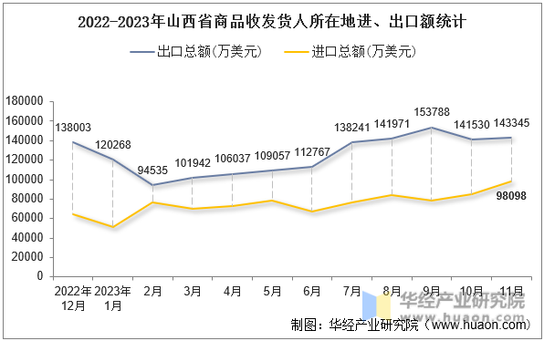 2022-2023年山西省商品收发货人所在地进、出口额统计