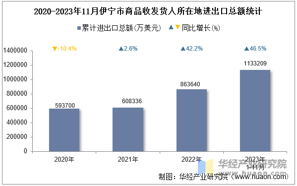 2020-2023年11月伊宁市商品收发货人所在地进出口总额统计