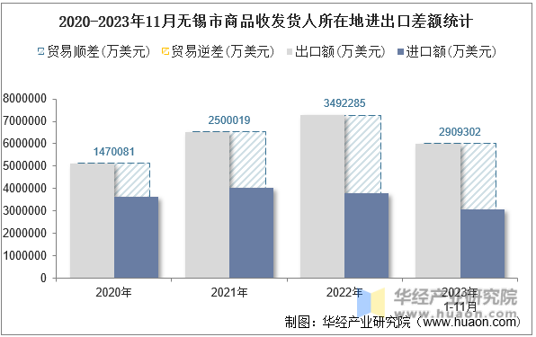 2020-2023年11月无锡市商品收发货人所在地进出口差额统计