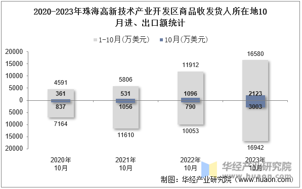 2020-2023年珠海高新技术产业开发区商品收发货人所在地10月进、出口额统计