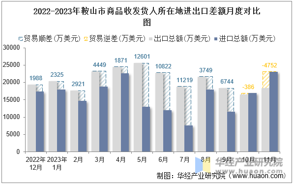 2022-2023年鞍山市商品收发货人所在地进出口差额月度对比图