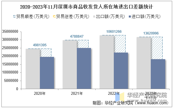 2020-2023年11月深圳市商品收发货人所在地进出口差额统计