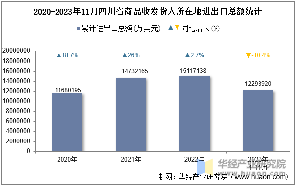 2020-2023年11月四川省商品收发货人所在地进出口总额统计