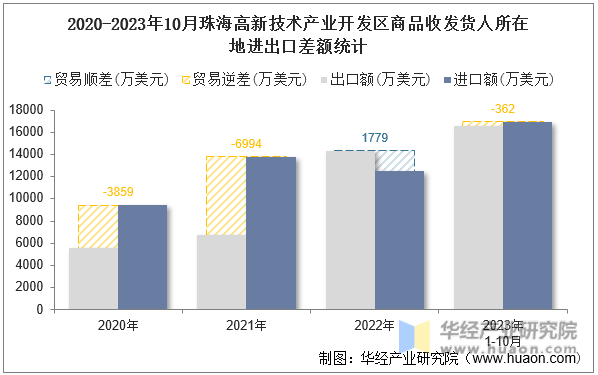 2020-2023年10月珠海高新技术产业开发区商品收发货人所在地进出口差额统计