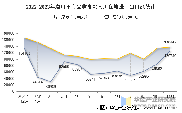 2022-2023年唐山市商品收发货人所在地进、出口额统计