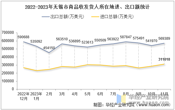 2022-2023年无锡市商品收发货人所在地进、出口额统计