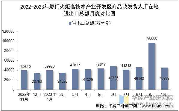 2022-2023年厦门火炬高技术产业开发区商品收发货人所在地进出口总额月度对比图