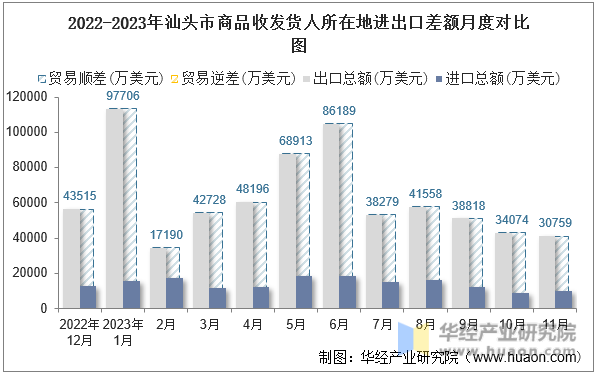 2022-2023年汕头市商品收发货人所在地进出口差额月度对比图