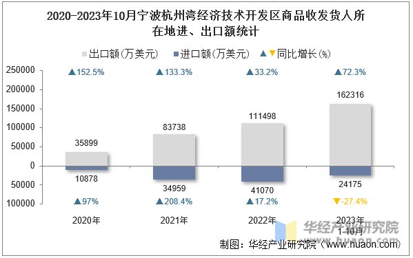 2020-2023年10月宁波杭州湾经济技术开发区商品收发货人所在地进、出口额统计