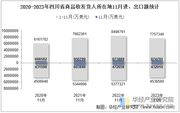 2020-2023年四川省商品收发货人所在地11月进、出口额统计