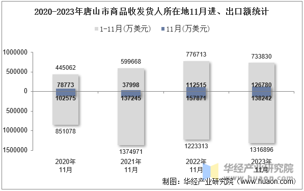 2020-2023年唐山市商品收发货人所在地11月进、出口额统计