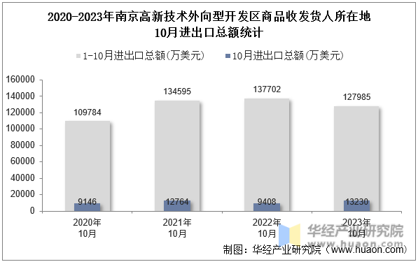 2020-2023年南京高新技术外向型开发区商品收发货人所在地10月进出口总额统计