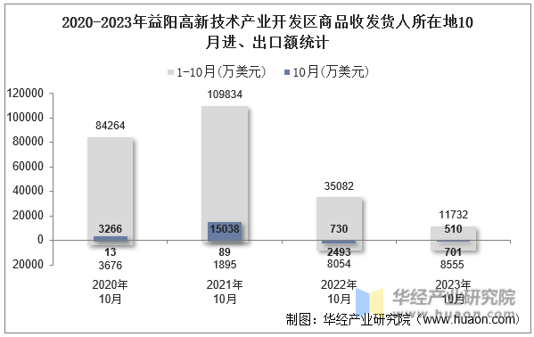 2020-2023年益阳高新技术产业开发区商品收发货人所在地10月进、出口额统计