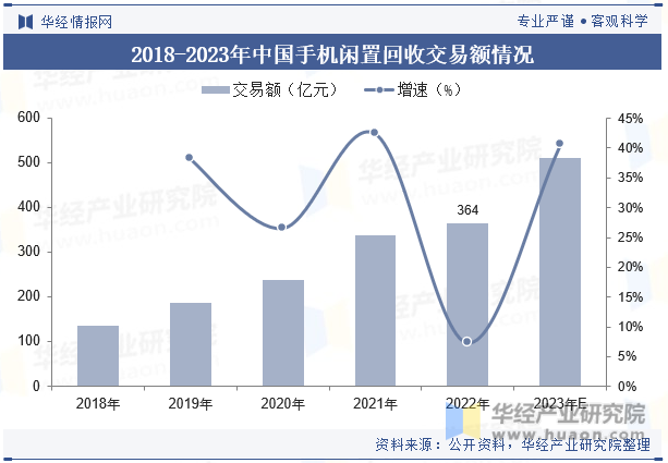 2018-2023年中国手机闲置回收交易额情况