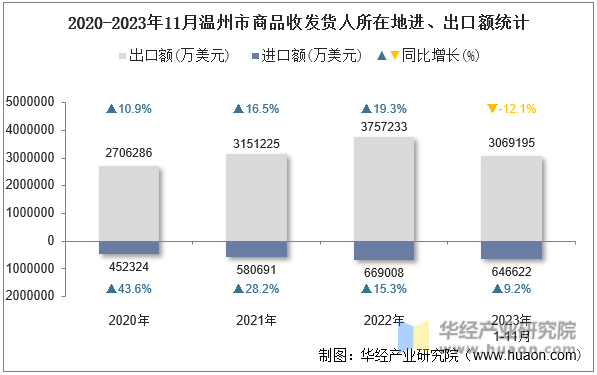 2020-2023年11月温州市商品收发货人所在地进、出口额统计