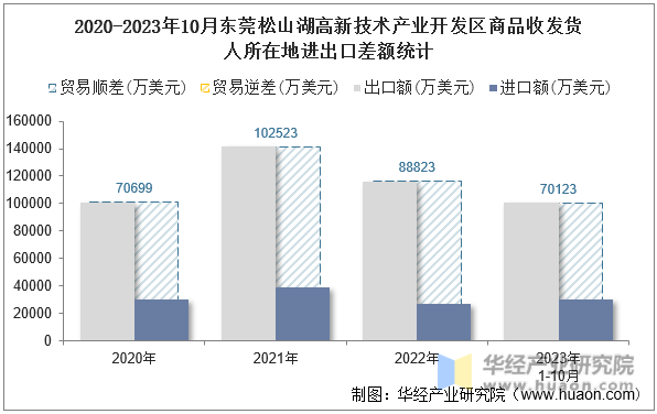 2020-2023年10月东莞松山湖高新技术产业开发区商品收发货人所在地进出口差额统计