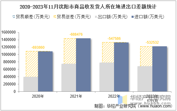 2020-2023年11月沈阳市商品收发货人所在地进出口差额统计