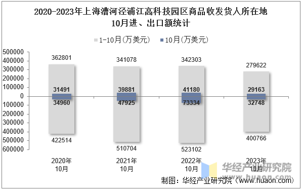 2020-2023年上海漕河泾浦江高科技园区商品收发货人所在地10月进、出口额统计