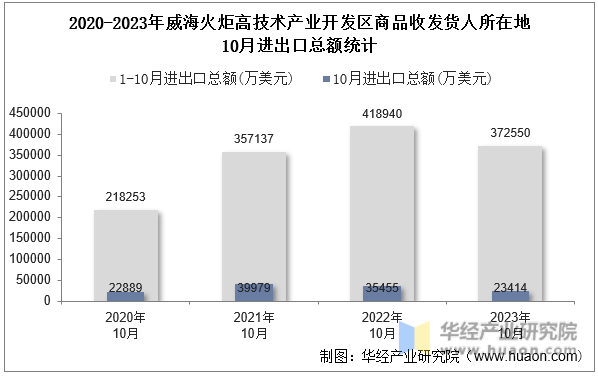 2020-2023年威海火炬高技术产业开发区商品收发货人所在地10月进出口总额统计