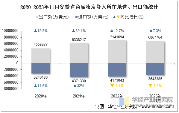 2020-2023年11月安徽省商品收发货人所在地进、出口额统计