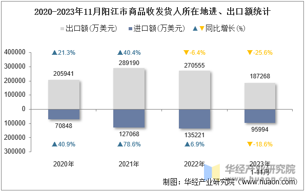 2020-2023年11月阳江市商品收发货人所在地进、出口额统计