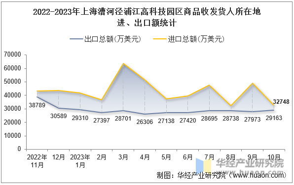 2022-2023年上海漕河泾浦江高科技园区商品收发货人所在地进、出口额统计