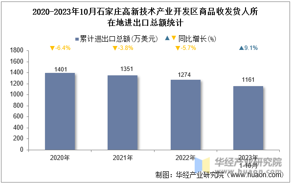 2020-2023年10月石家庄高新技术产业开发区商品收发货人所在地进出口总额统计