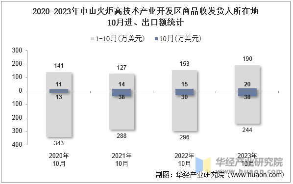 2020-2023年中山火炬高技术产业开发区商品收发货人所在地10月进、出口额统计