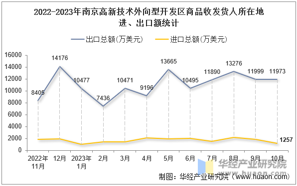 2022-2023年南京高新技术外向型开发区商品收发货人所在地进、出口额统计