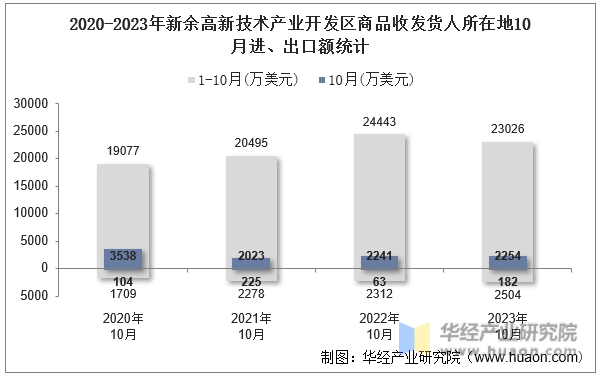 2020-2023年新余高新技术产业开发区商品收发货人所在地10月进、出口额统计