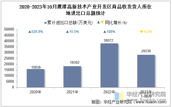 2020-2023年10月鹰潭高新技术产业开发区商品收发货人所在地进出口总额统计