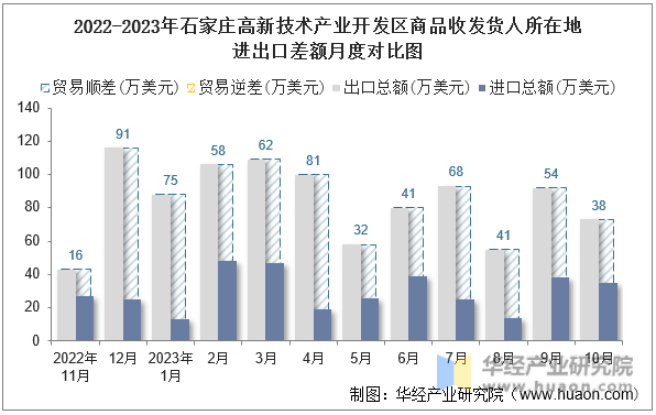 2022-2023年石家庄高新技术产业开发区商品收发货人所在地进出口差额月度对比图