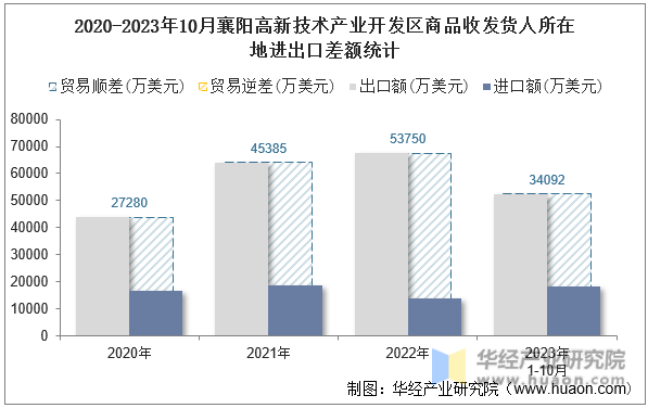 2020-2023年10月襄阳高新技术产业开发区商品收发货人所在地进出口差额统计