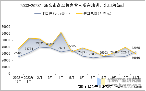 2022-2023年新余市商品收发货人所在地进、出口额统计