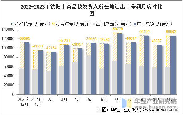 2022-2023年沈阳市商品收发货人所在地进出口差额月度对比图